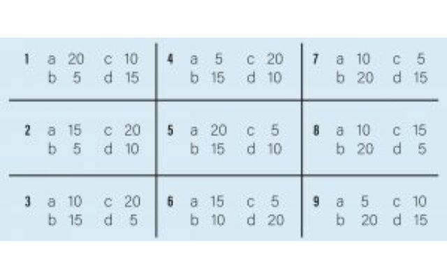 Tabel met punten per beantwoorde vraag