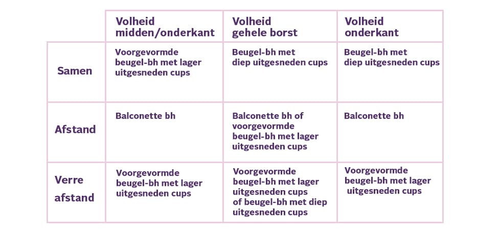 Tabel verschillende soorten mogelijkheden vormen borsten