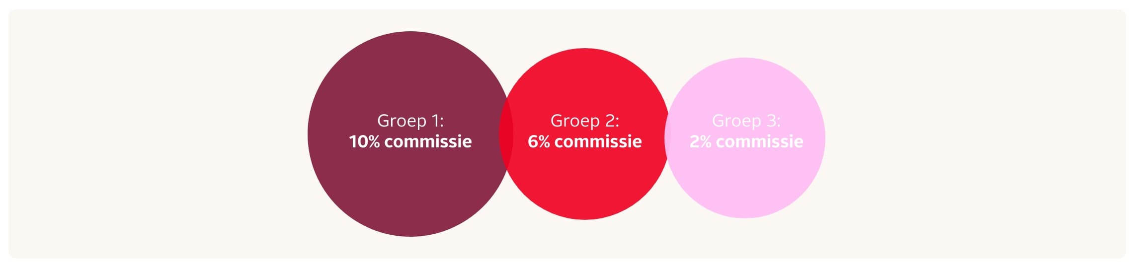 Commissiemodel