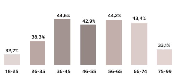 Het percentage van cupmaat D of groter per leeftijd