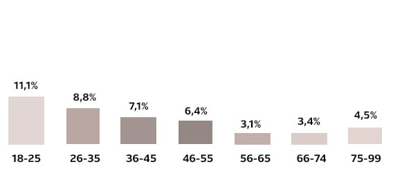 Het percentage van cupmaat A of AA per leeftijd